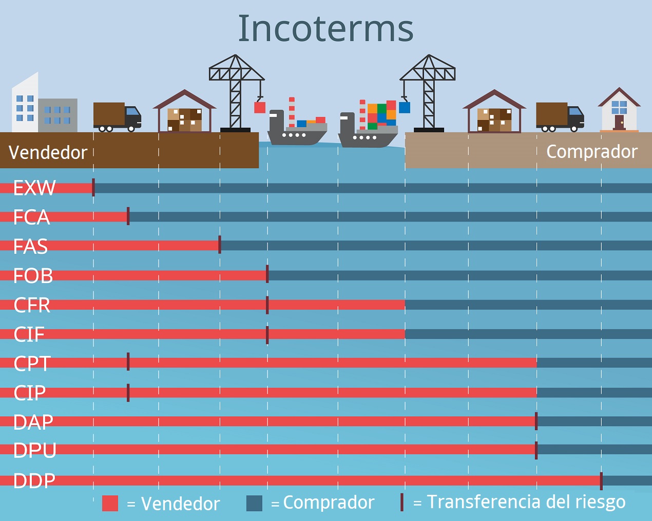 Incoterms, qué son y para qué sirven Blog CyC